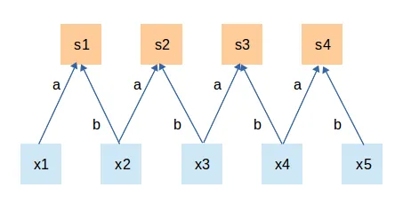 convolution